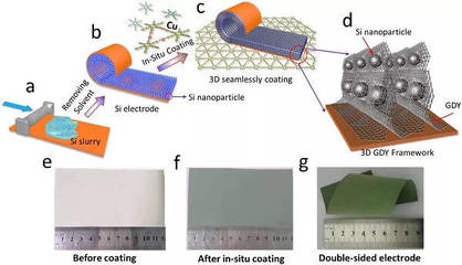 李玉良院士團隊在《Nano Energy》發(fā)表研究 原位構(gòu)筑三維石墨炔助力高性能硅負極復合材料